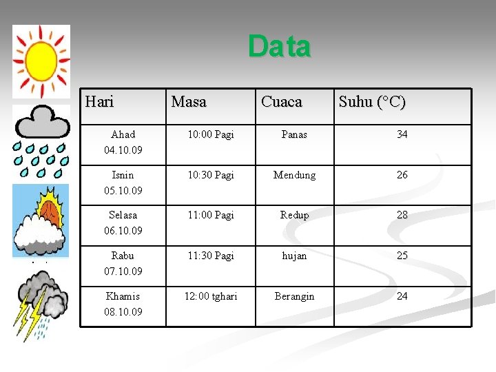 Data Hari Masa Cuaca Suhu (°C) Ahad 04. 10. 09 10: 00 Pagi Panas