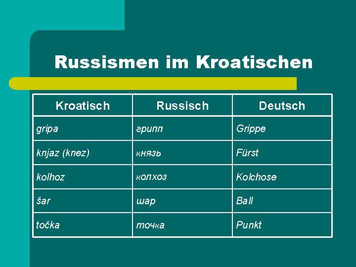 Russismen im Kroatischen Kroatisch Russisch Deutsch gripa грипп Grippe knjaz (knez) князь Fürst kolhoz