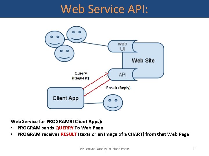 Web Service API: Web Service for PROGRAMS (Client Apps): • PROGRAM sends QUERRY To
