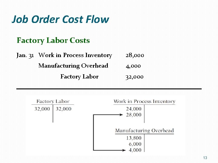 Job Order Cost Flow Factory Labor Costs Jan. 31 Work in Process Inventory Manufacturing