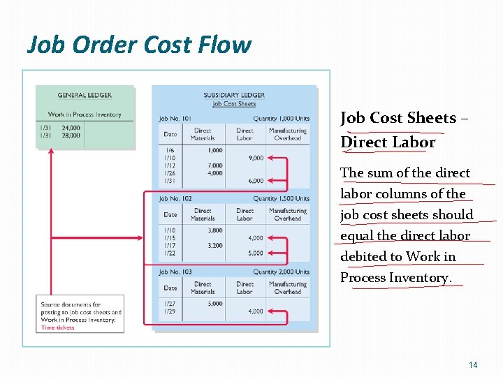 Job Order Cost Flow Job Cost Sheets – Direct Labor The sum of the