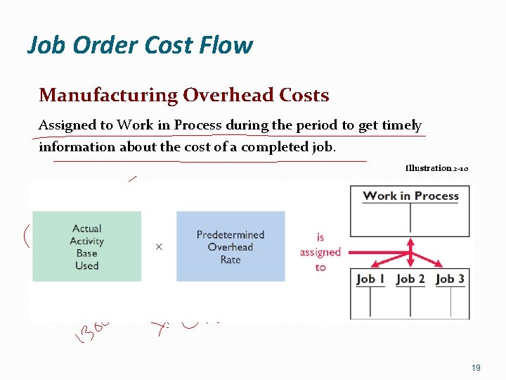 Job Order Cost Flow Manufacturing Overhead Costs Assigned to Work in Process during the
