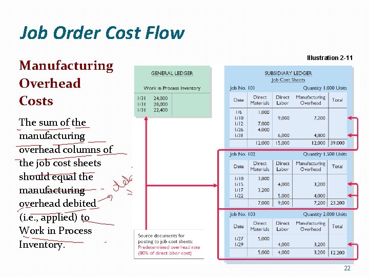 Job Order Cost Flow Manufacturing Overhead Costs Illustration 2 -11 The sum of the