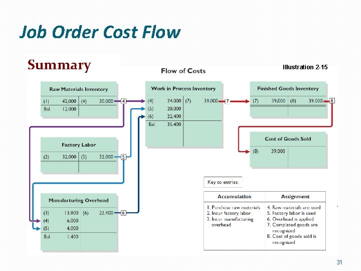 Job Order Cost Flow Summary Illustration 2 -15 31 