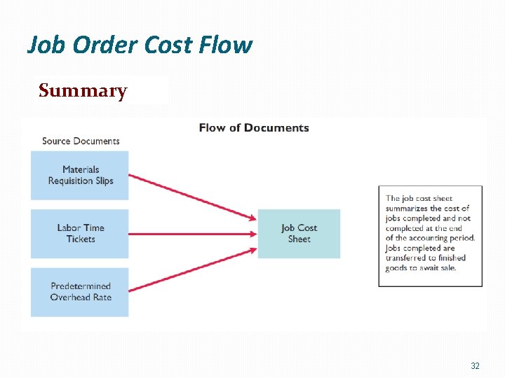 Job Order Cost Flow Summary 32 