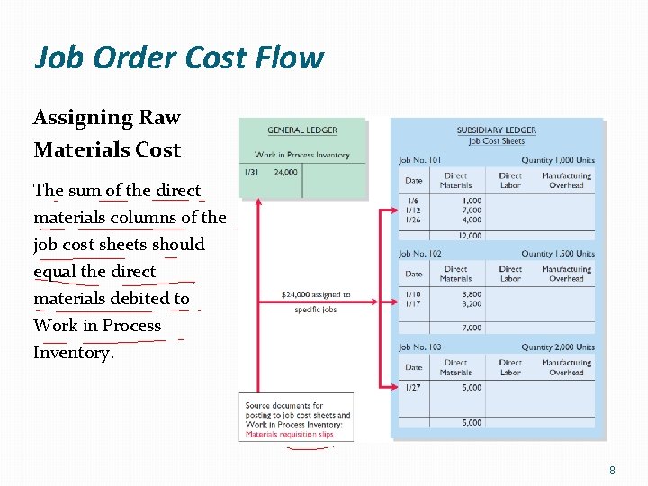 Job Order Cost Flow Assigning Raw Materials Cost The sum of the direct materials