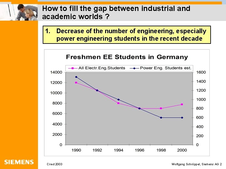 How to fill the gap between industrial and academic worlds ? 1. Decrease of
