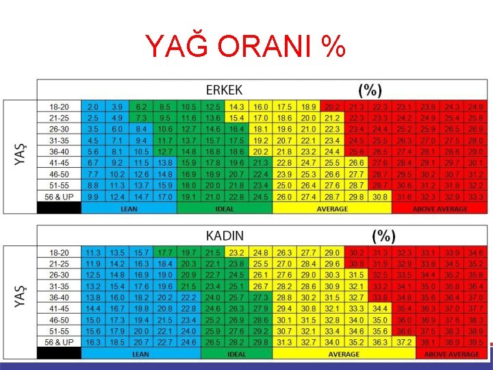 YAĞ ORANI % 