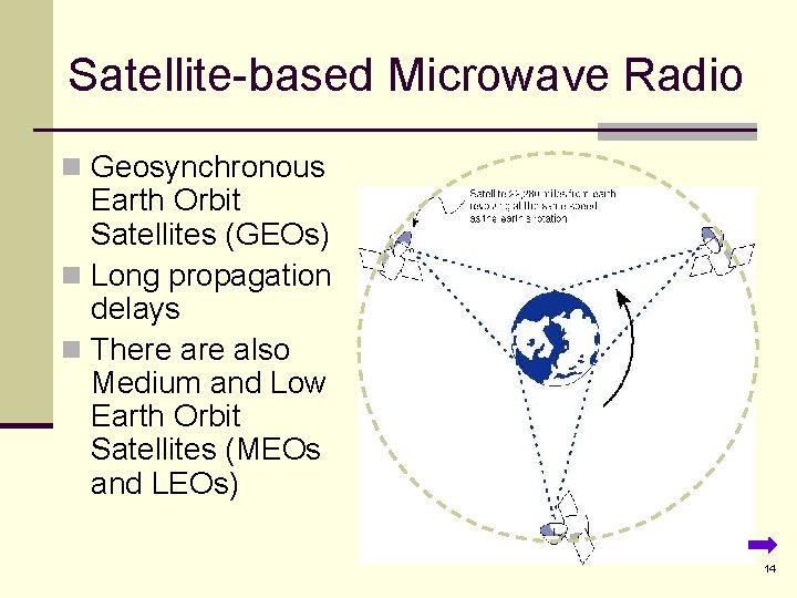 Satellite-based Microwave Radio n Geosynchronous Earth Orbit Satellites (GEOs) n Long propagation delays n