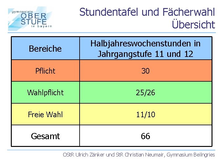 Stundentafel und Fächerwahl Übersicht Bereiche Halbjahreswochenstunden in Jahrgangstufe 11 und 12 Pflicht 30 Wahlpflicht