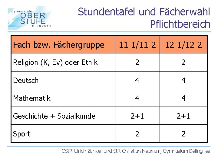 Stundentafel und Fächerwahl Pflichtbereich Fach bzw. Fächergruppe 11 -1/11 -2 12 -1/12 -2 Religion