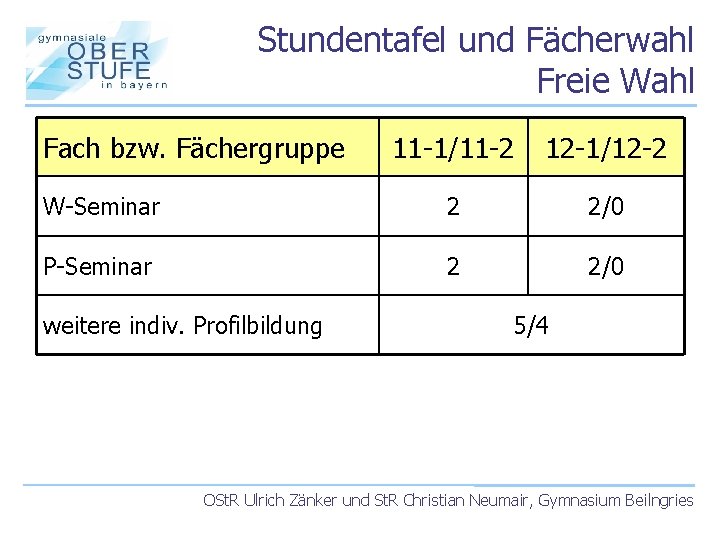 Stundentafel und Fächerwahl Freie Wahl Fach bzw. Fächergruppe 11 -1/11 -2 12 -1/12 -2