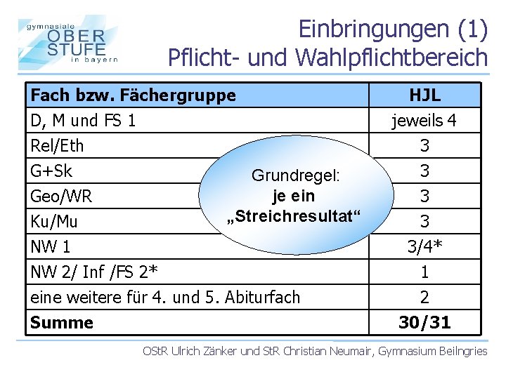 Einbringungen (1) Pflicht- und Wahlpflichtbereich Fach bzw. Fächergruppe D, M und FS 1 Rel/Eth