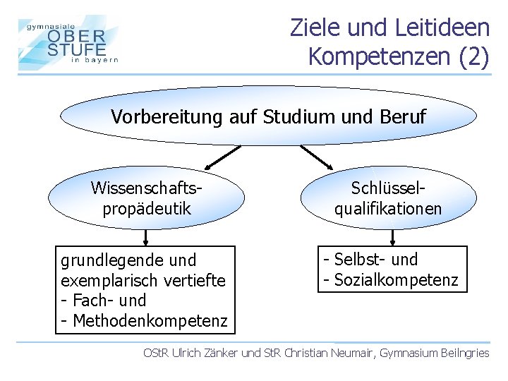 Ziele und Leitideen Kompetenzen (2) Vorbereitung auf Studium und Beruf Wissenschaftspropädeutik Schlüsselqualifikationen grundlegende und