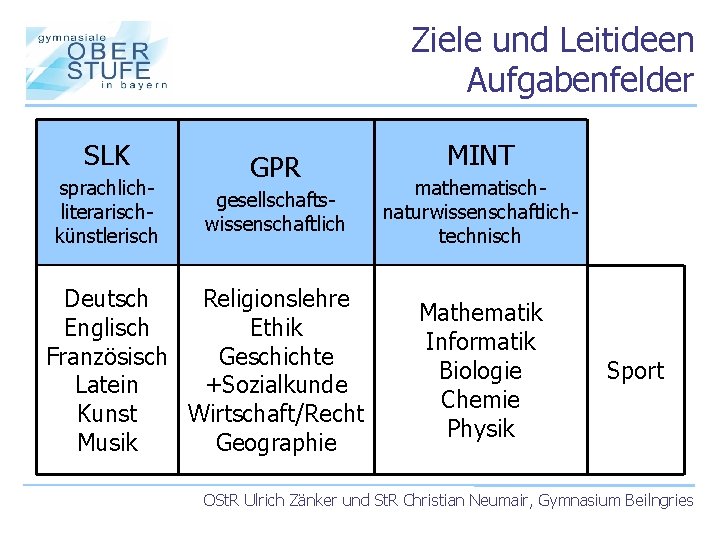 Ziele und Leitideen Aufgabenfelder SLK sprachliterarischkünstlerisch GPR gesellschaftswissenschaftlich Deutsch Religionslehre Englisch Ethik Französisch Geschichte