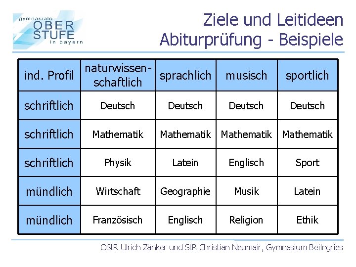 Ziele und Leitideen Abiturprüfung - Beispiele naturwissenind. Profil sprachlich schaftlich musisch sportlich schriftlich Deutsch