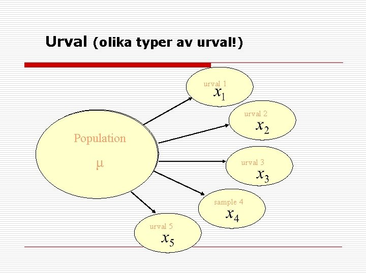 Urval (olika typer av urval!) urval 1 urval 2 Population μ urval 3 sample