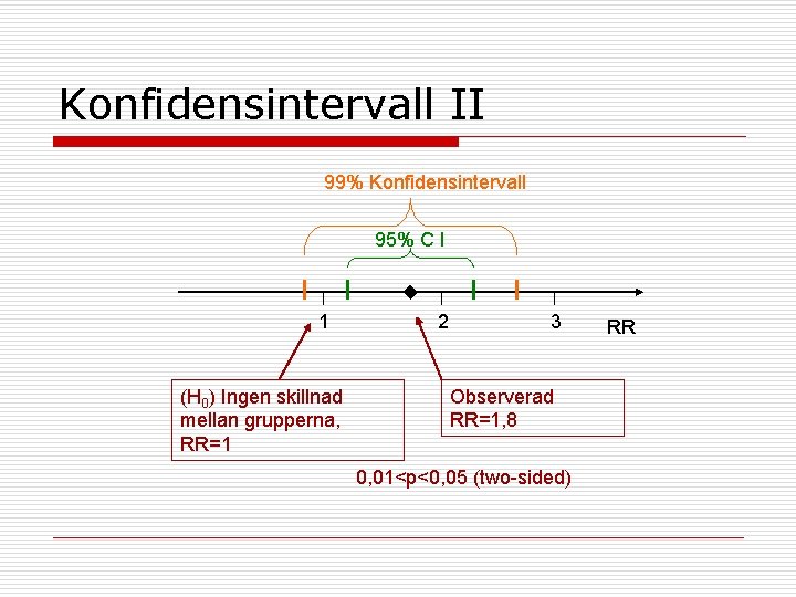 Konfidensintervall II 99% Konfidensintervall 95% C I 1 (H 0) Ingen skillnad mellan grupperna,