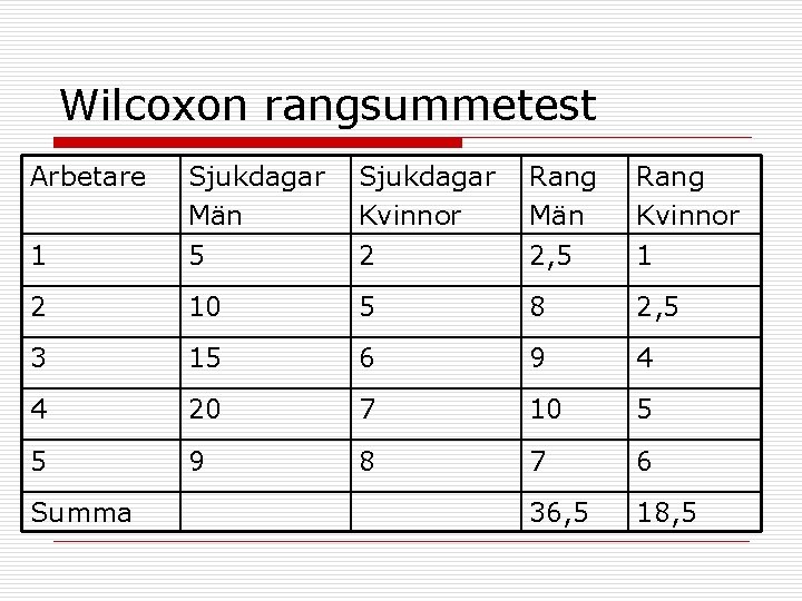 Wilcoxon rangsummetest Arbetare Sjukdagar Män Sjukdagar Kvinnor Rang Män Rang Kvinnor 1 5 2