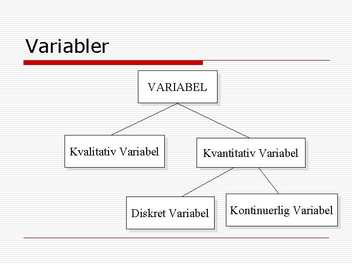 Variabler VARIABEL Kvalitativ Variabel Kvantitativ Variabel Diskret Variabel Kontinuerlig Variabel 