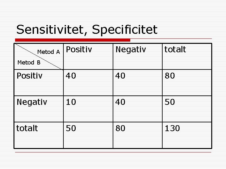 Sensitivitet, Specificitet Positiv Negativ totalt Positiv 40 40 80 Negativ 10 40 50 totalt