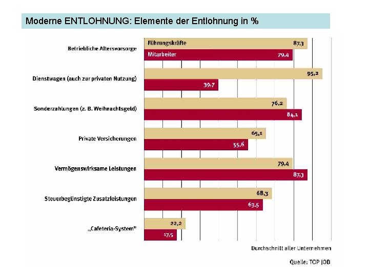 Moderne ENTLOHNUNG: Elemente der Entlohnung in % 