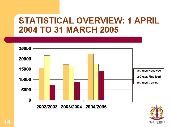 STATISTICAL OVERVIEW: 1 APRIL 2004 TO 31 MARCH 2005 14 