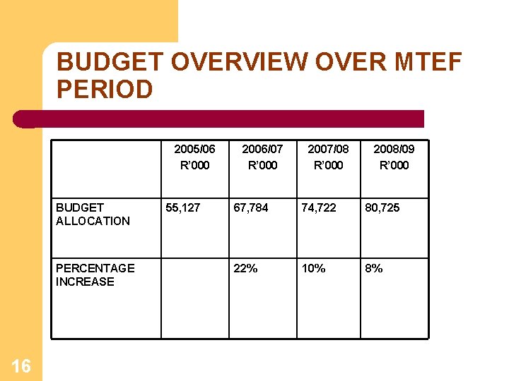 BUDGET OVERVIEW OVER MTEF PERIOD 2005/06 R’ 000 BUDGET ALLOCATION PERCENTAGE INCREASE 16 55,