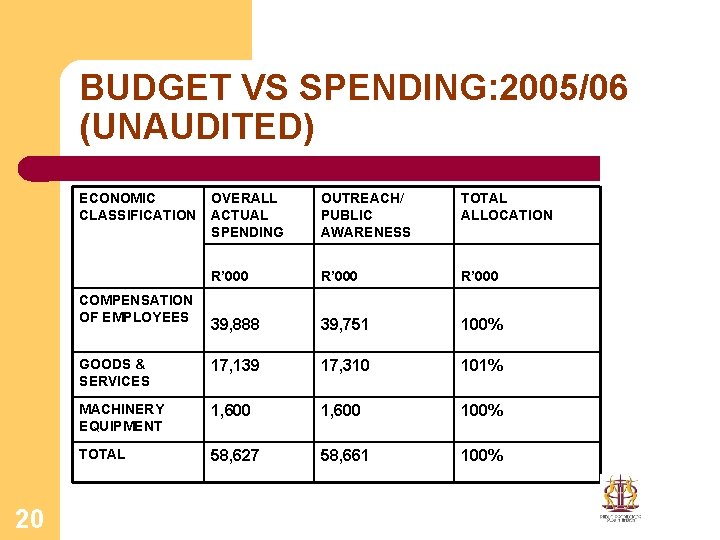BUDGET VS SPENDING: 2005/06 (UNAUDITED) ECONOMIC CLASSIFICATION OVERALL ACTUAL SPENDING OUTREACH/ PUBLIC AWARENESS TOTAL