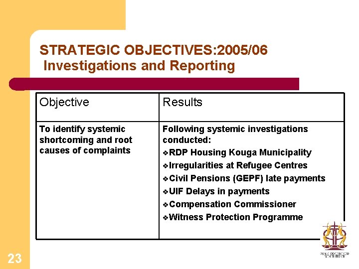 STRATEGIC OBJECTIVES: 2005/06 Investigations and Reporting 23 Objective Results To identify systemic shortcoming and