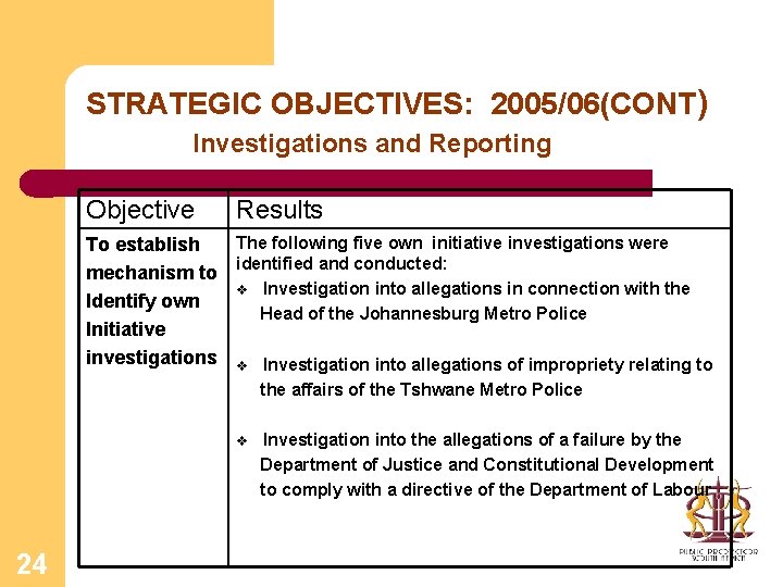 STRATEGIC OBJECTIVES: 2005/06(CONT) Investigations and Reporting Objective Results The following five own initiative investigations