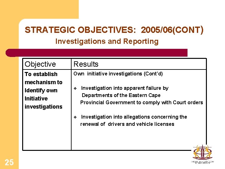 STRATEGIC OBJECTIVES: 2005/06(CONT) Investigations and Reporting 25 Objective Results To establish mechanism to Identify