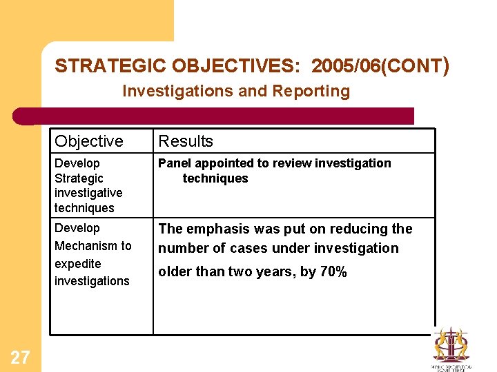 STRATEGIC OBJECTIVES: 2005/06(CONT) Investigations and Reporting 27 Objective Results Develop Strategic investigative techniques Panel