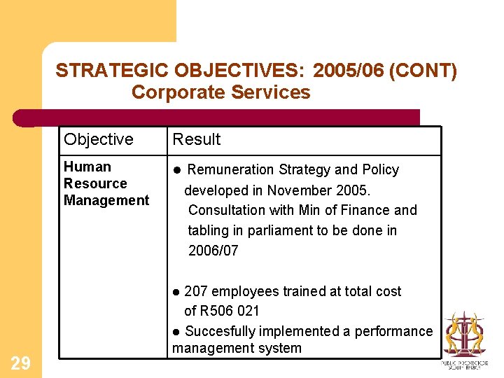 STRATEGIC OBJECTIVES: 2005/06 (CONT) Corporate Services Objective Result Human Resource Management l Remuneration Strategy