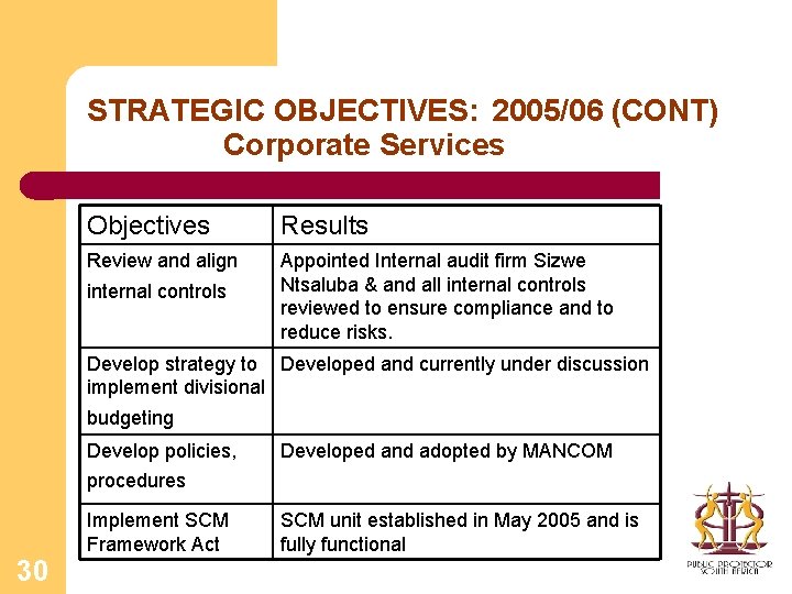 STRATEGIC OBJECTIVES: 2005/06 (CONT) Corporate Services Objectives Results Review and align Appointed Internal audit