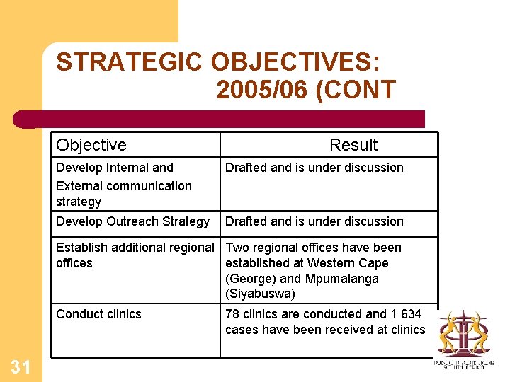 STRATEGIC OBJECTIVES: 2005/06 (CONT Objective Result Develop Internal and External communication strategy Drafted and