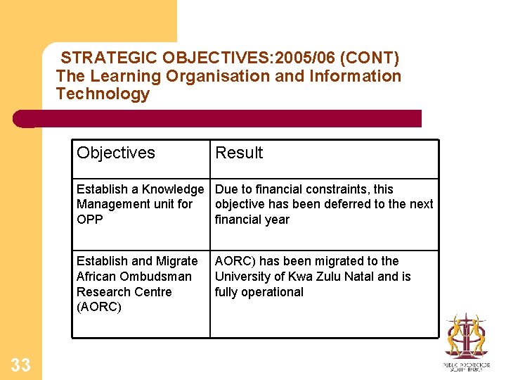 STRATEGIC OBJECTIVES: 2005/06 (CONT) The Learning Organisation and Information Technology Objectives Result Establish a
