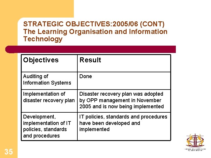 STRATEGIC OBJECTIVES: 2005/06 (CONT) The Learning Organisation and Information Technology Objectives Result Auditing of