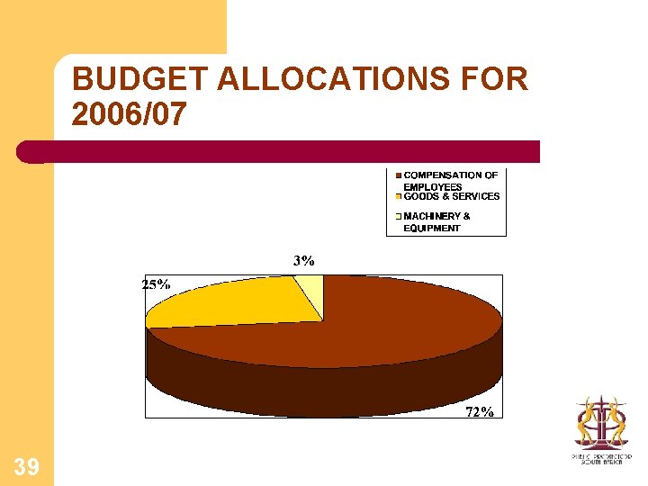 BUDGET ALLOCATIONS FOR 2006/07 39 