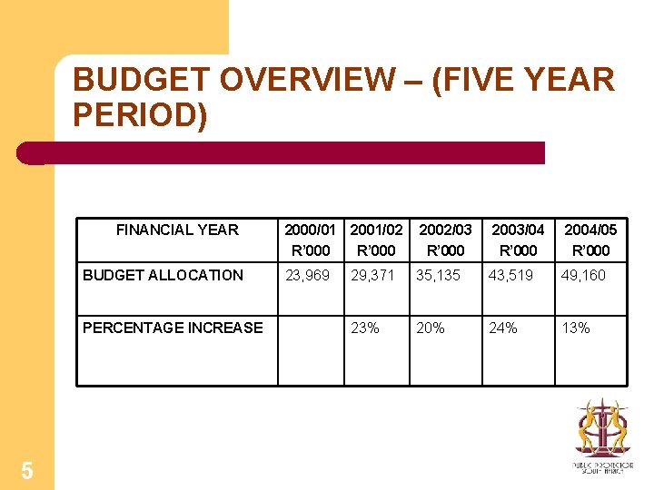 BUDGET OVERVIEW – (FIVE YEAR PERIOD) FINANCIAL YEAR BUDGET ALLOCATION PERCENTAGE INCREASE 5 2000/01