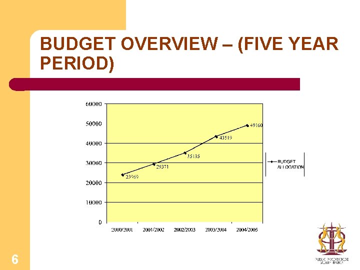 BUDGET OVERVIEW – (FIVE YEAR PERIOD) 6 