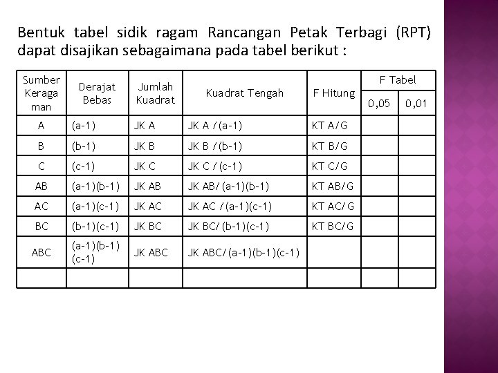 Bentuk tabel sidik ragam Rancangan Petak Terbagi (RPT) dapat disajikan sebagaimana pada tabel berikut