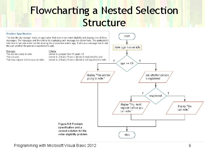 Flowcharting a Nested Selection Structure Figure 5 -6 Problem specification and a correct solution