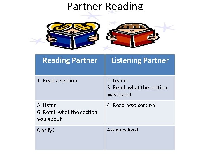 Partner Reading Partner Listening Partner 1. Read a section 2. Listen 3. Retell what