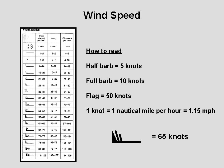 Wind Speed How to read: Half barb = 5 knots Full barb = 10