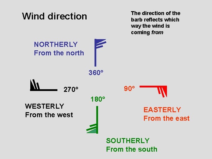 The direction of the barb reflects which way the wind is coming from Wind