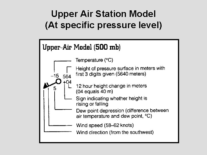 Upper Air Station Model (At specific pressure level) 