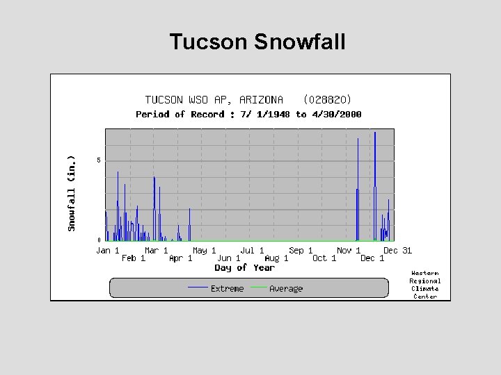 Tucson Snowfall 