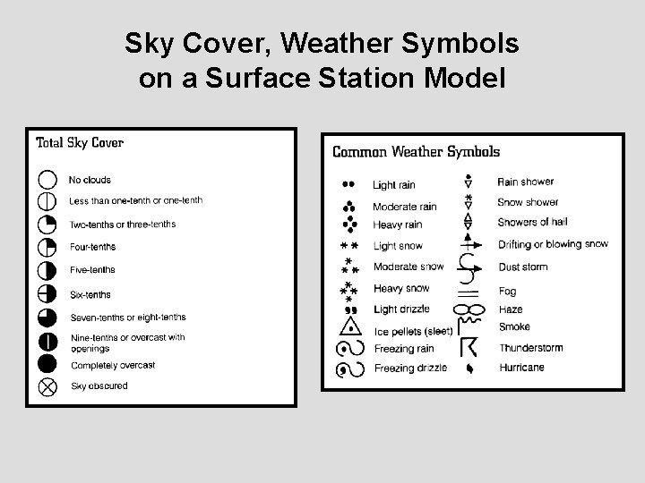 Sky Cover, Weather Symbols on a Surface Station Model 