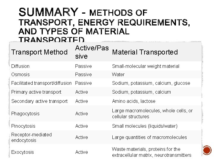 Transport Method Active/Pas Material Transported sive Diffusion Passive Small-molecular weight material Osmosis Passive Water